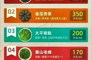 探索中国十大昂贵茶叶，增长茶文化见解