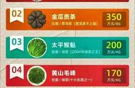 中国的十大天价茶叶排行榜，不喝也能让你涨知识