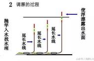 一看就懂的「调漂技巧」，全图解调漂基础步骤！