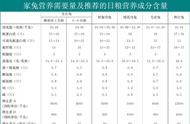 专业养兔指南：按饲养标准打造健康兔群